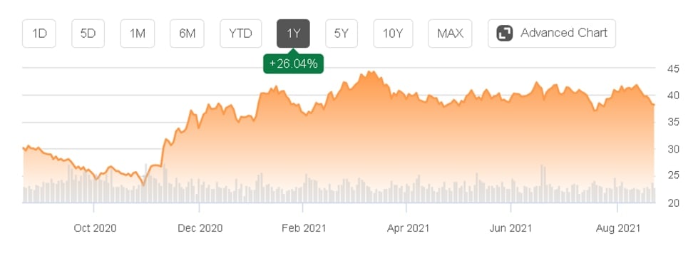 Capital rate